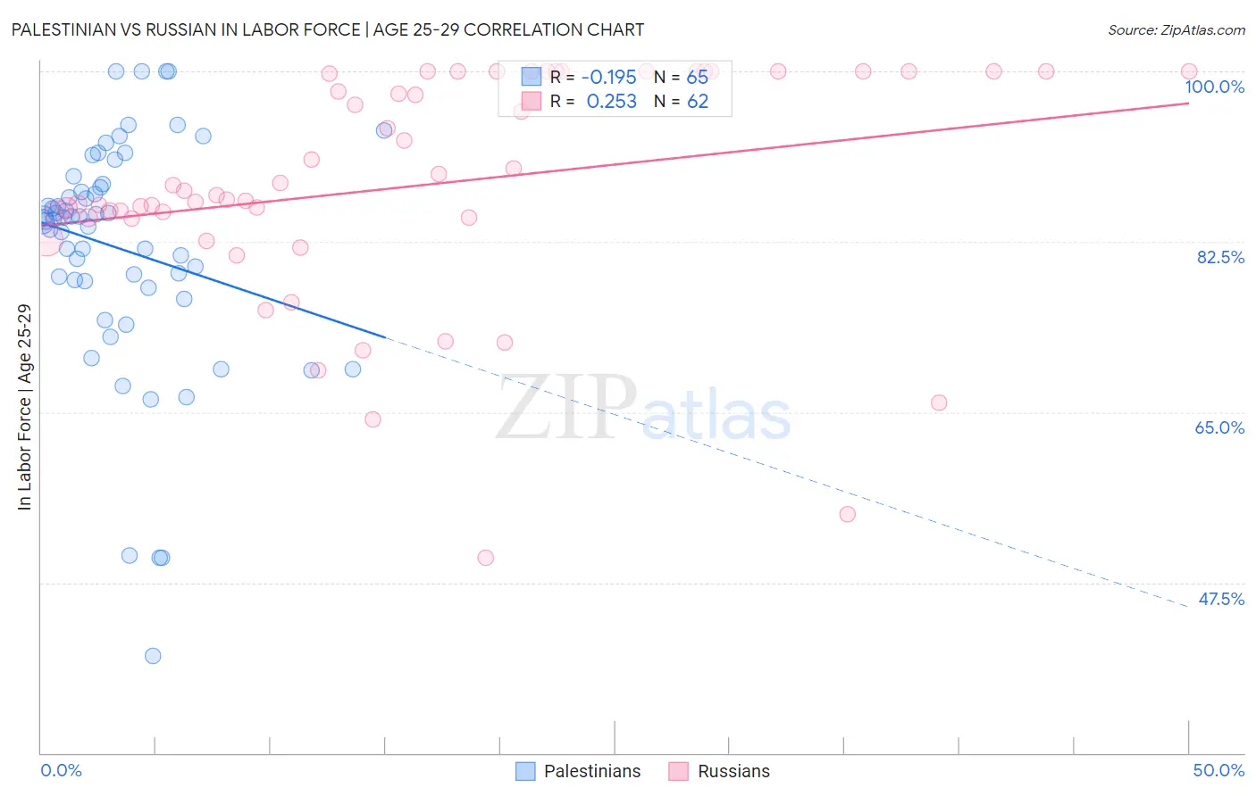 Palestinian vs Russian In Labor Force | Age 25-29