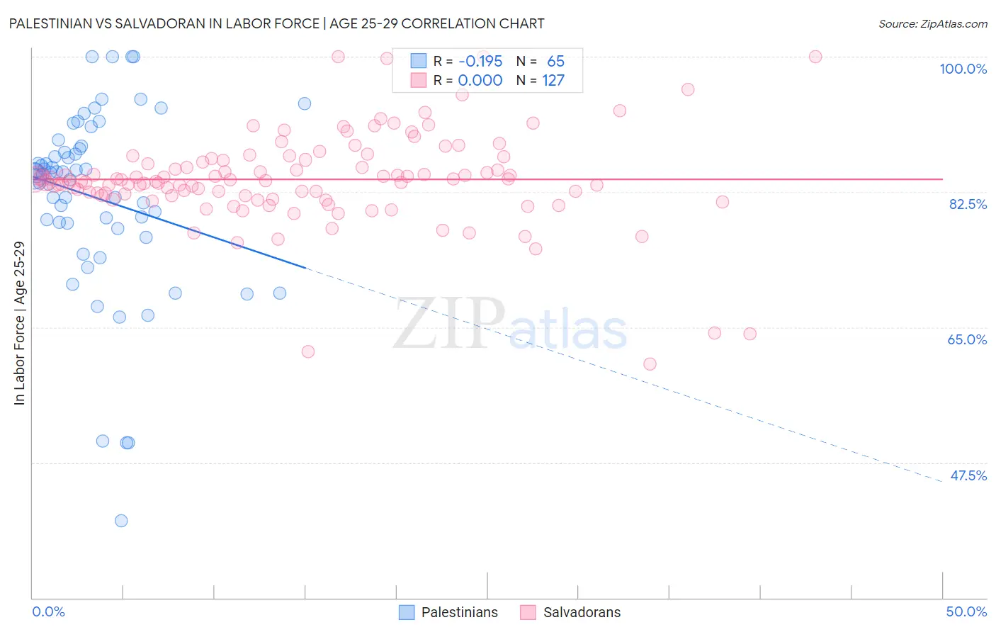 Palestinian vs Salvadoran In Labor Force | Age 25-29