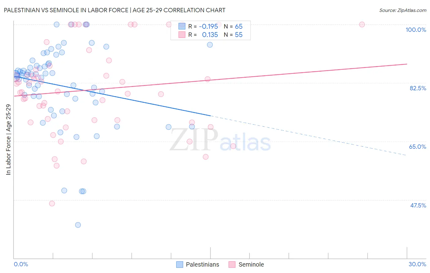 Palestinian vs Seminole In Labor Force | Age 25-29