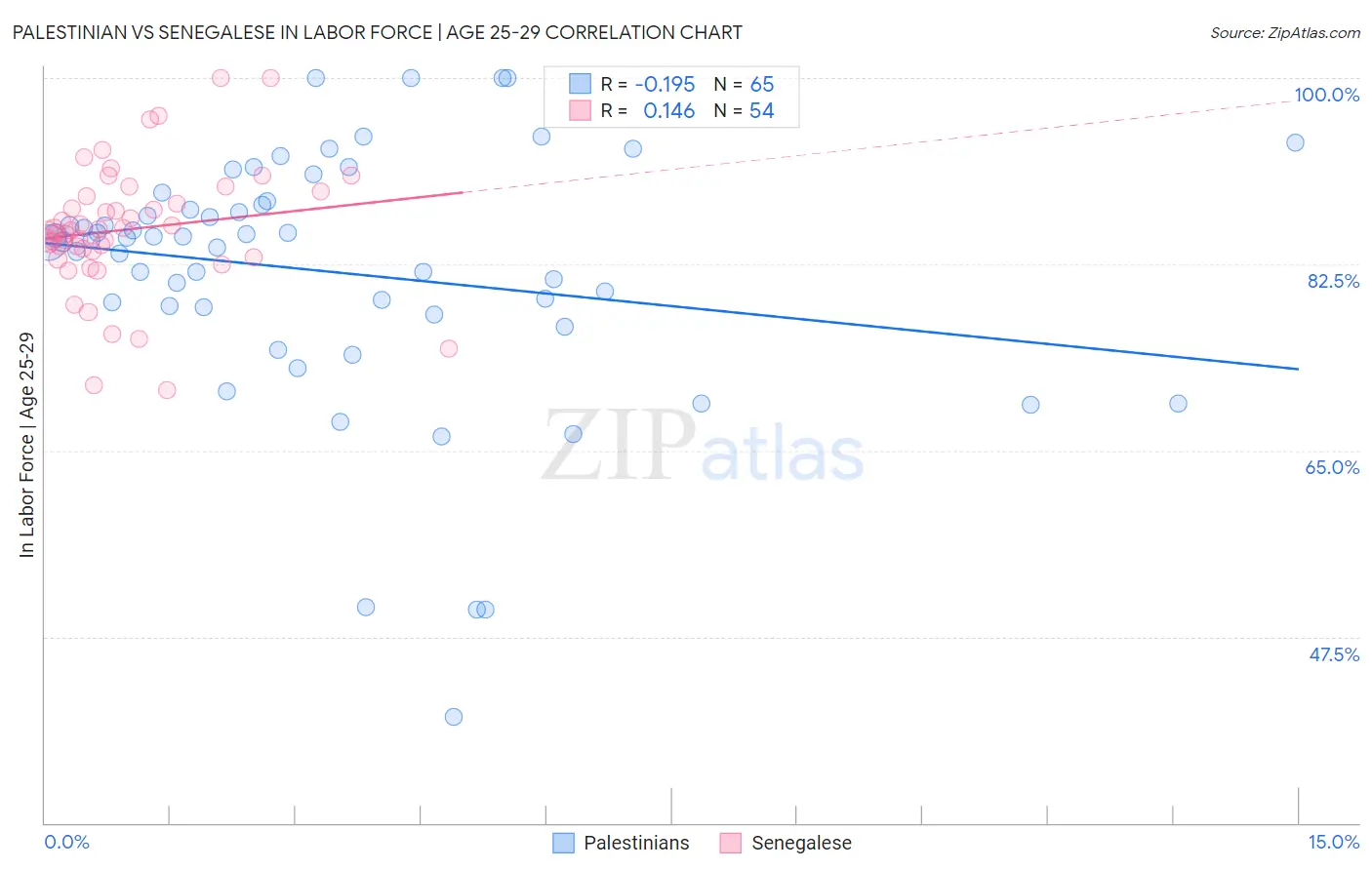 Palestinian vs Senegalese In Labor Force | Age 25-29