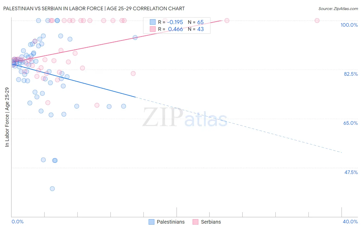 Palestinian vs Serbian In Labor Force | Age 25-29