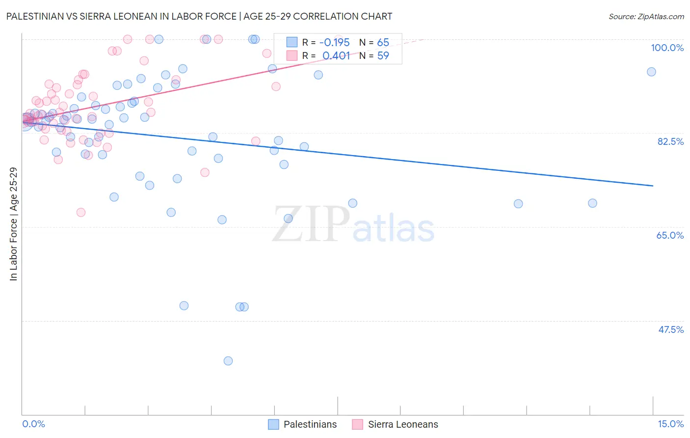 Palestinian vs Sierra Leonean In Labor Force | Age 25-29