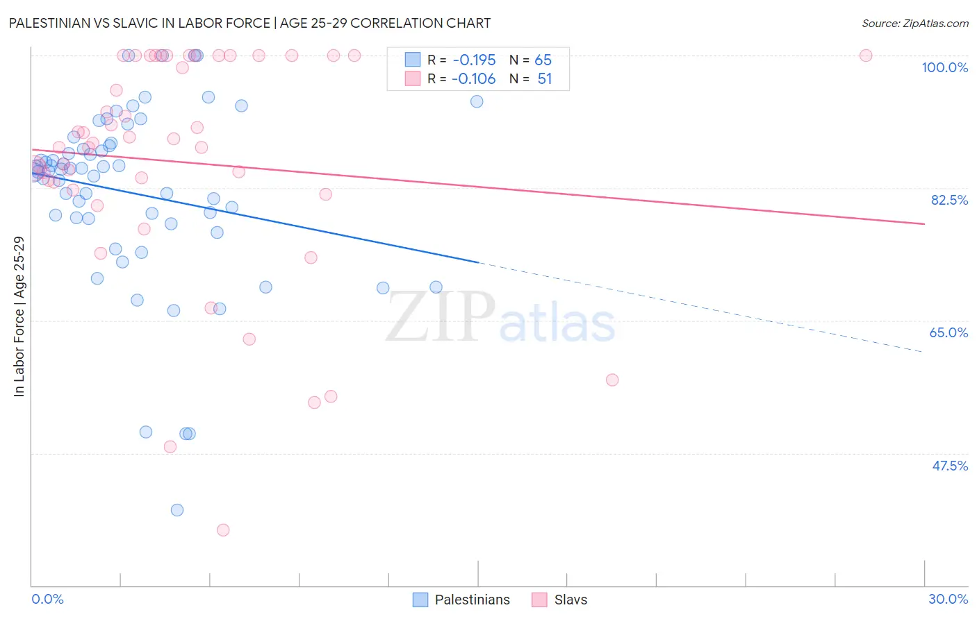 Palestinian vs Slavic In Labor Force | Age 25-29