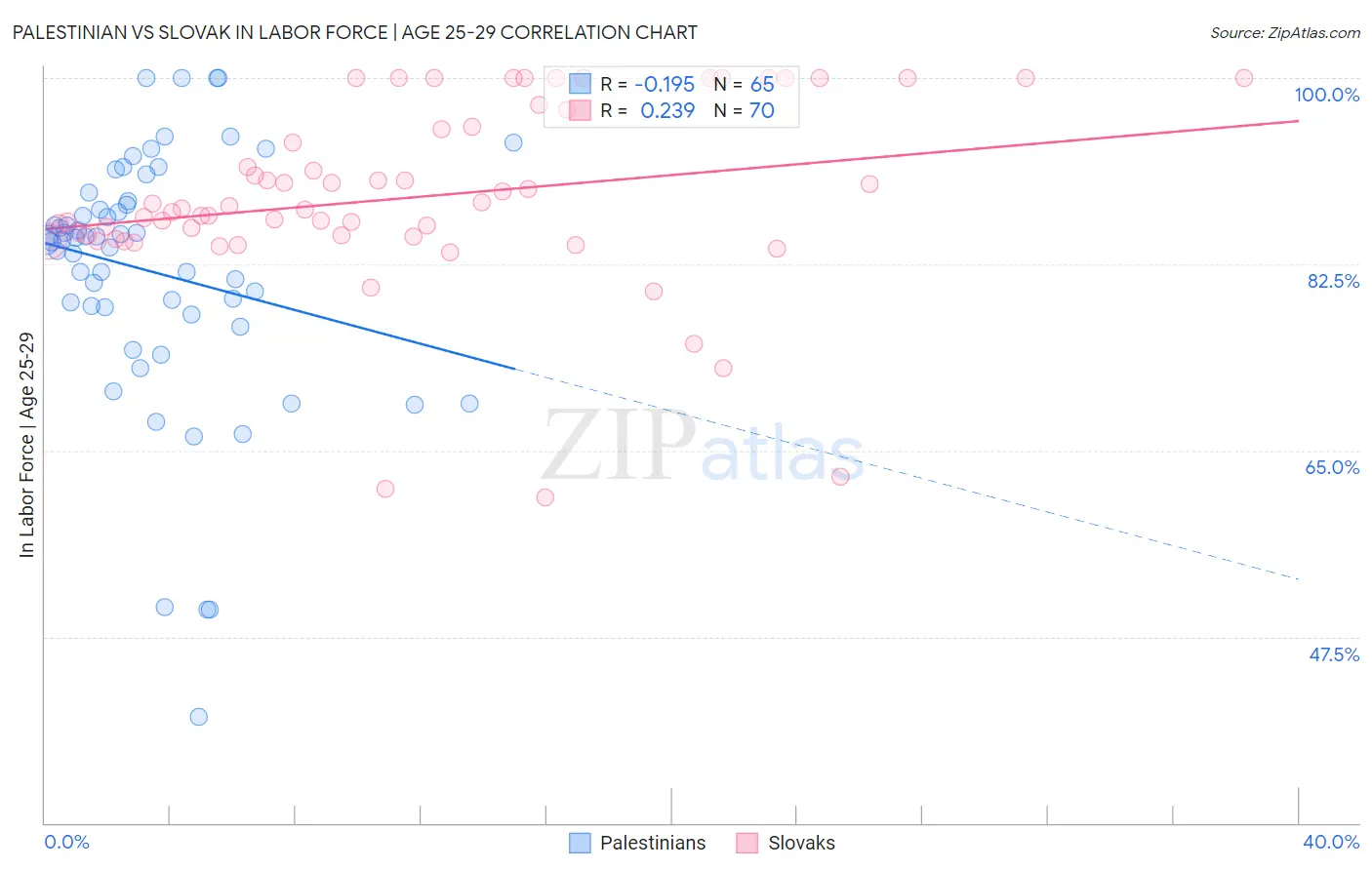 Palestinian vs Slovak In Labor Force | Age 25-29