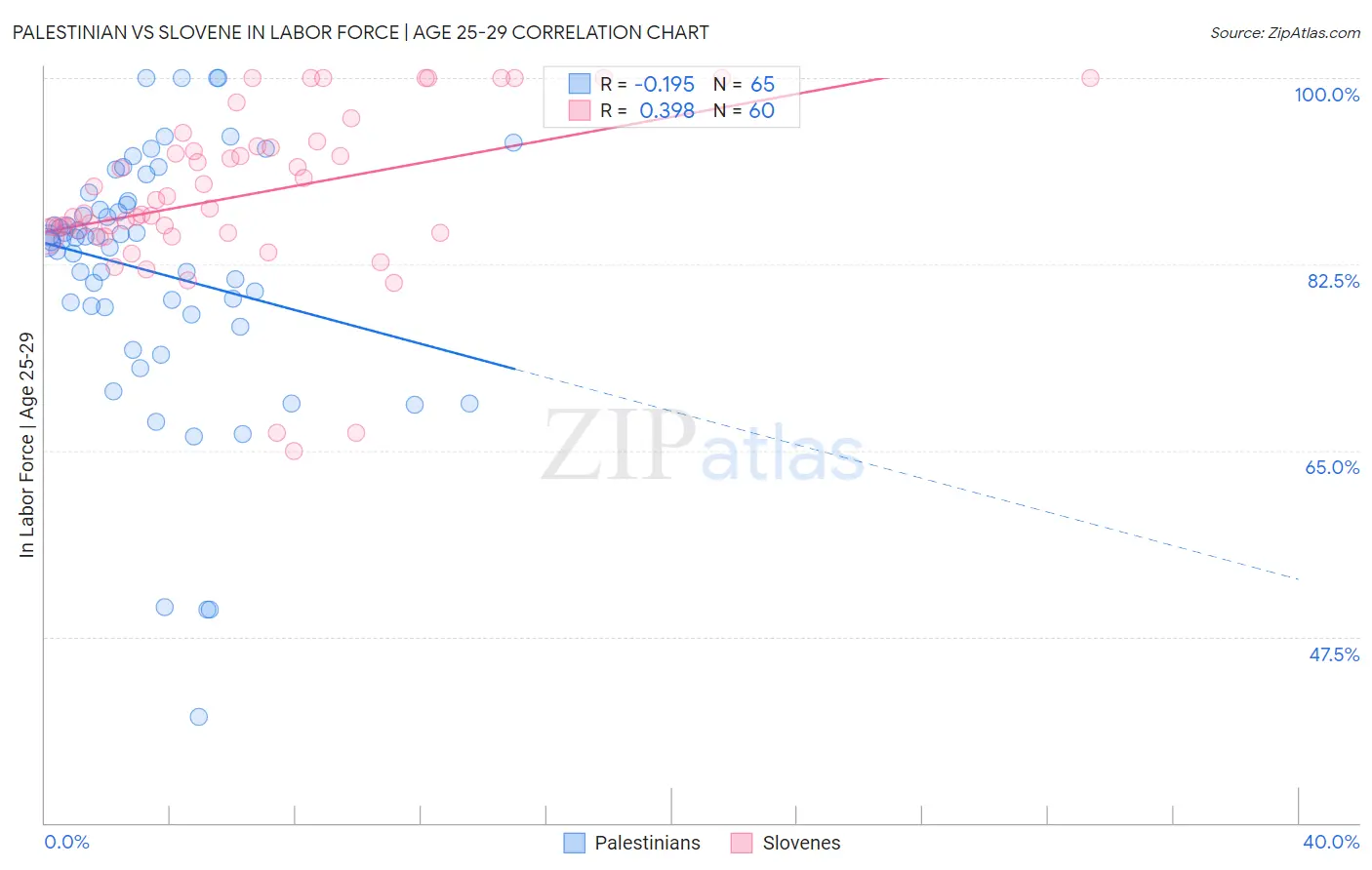 Palestinian vs Slovene In Labor Force | Age 25-29