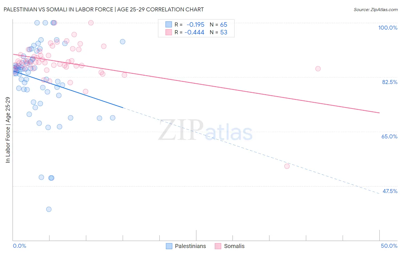 Palestinian vs Somali In Labor Force | Age 25-29