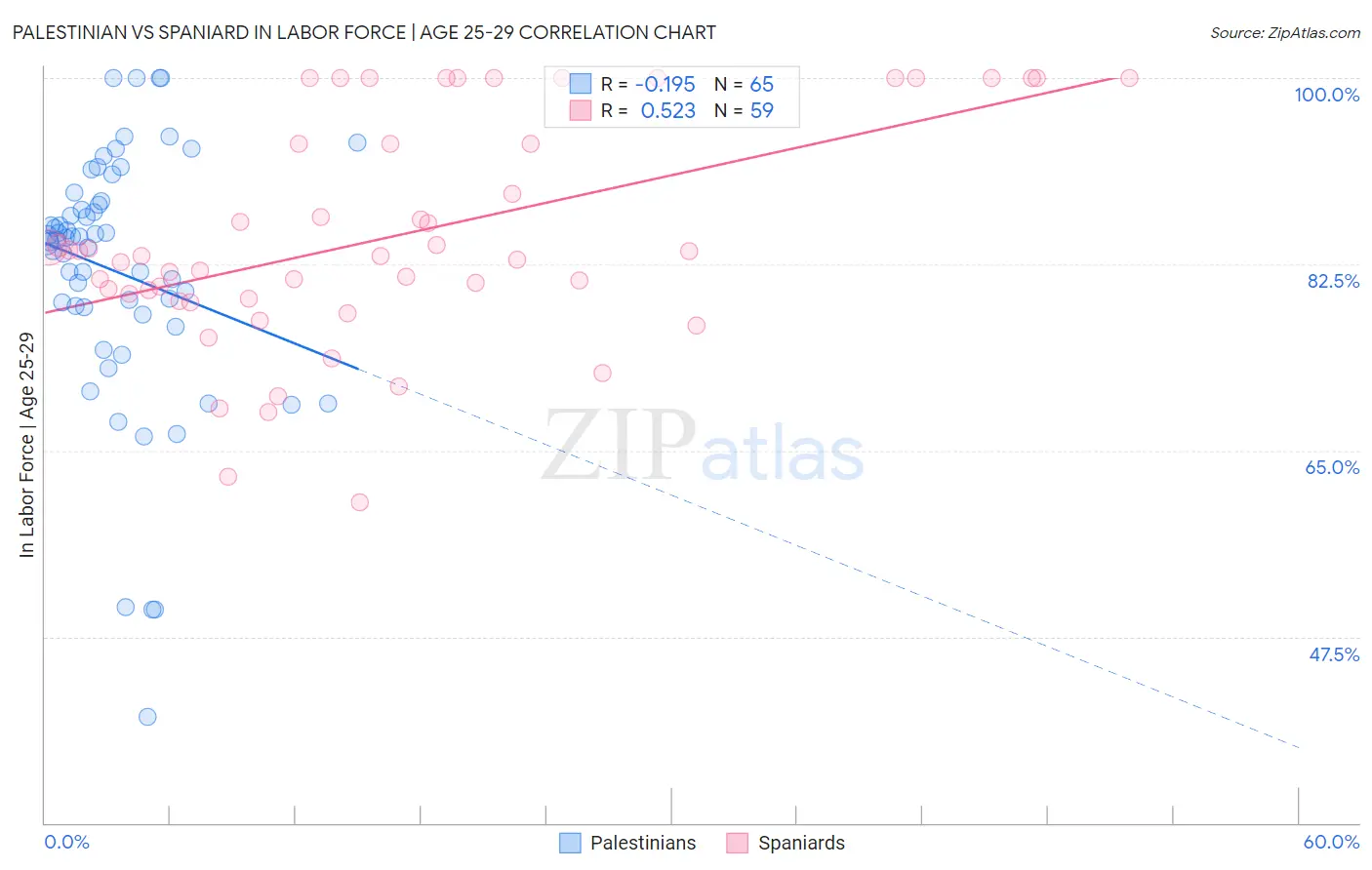 Palestinian vs Spaniard In Labor Force | Age 25-29