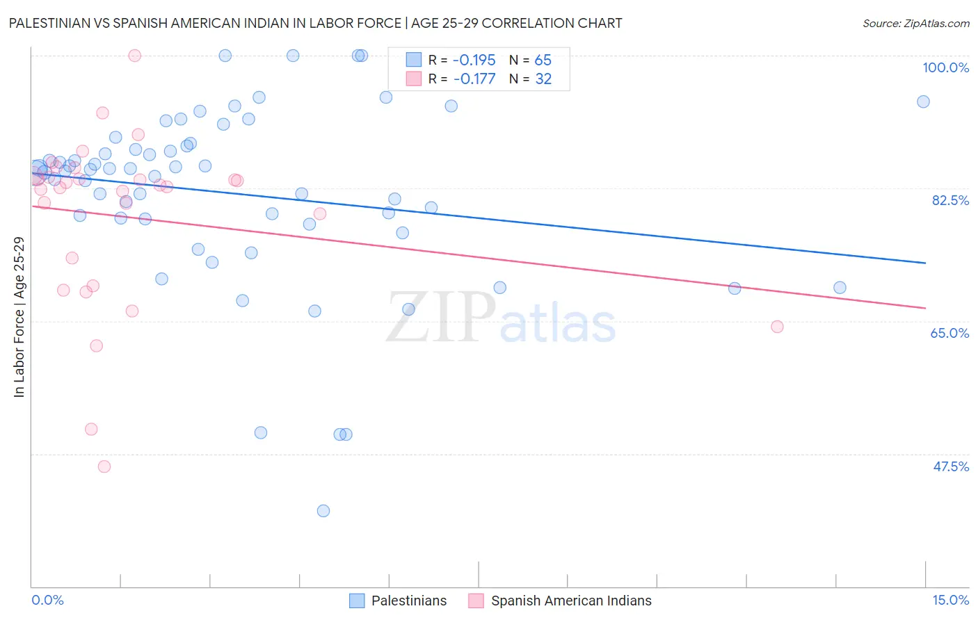 Palestinian vs Spanish American Indian In Labor Force | Age 25-29