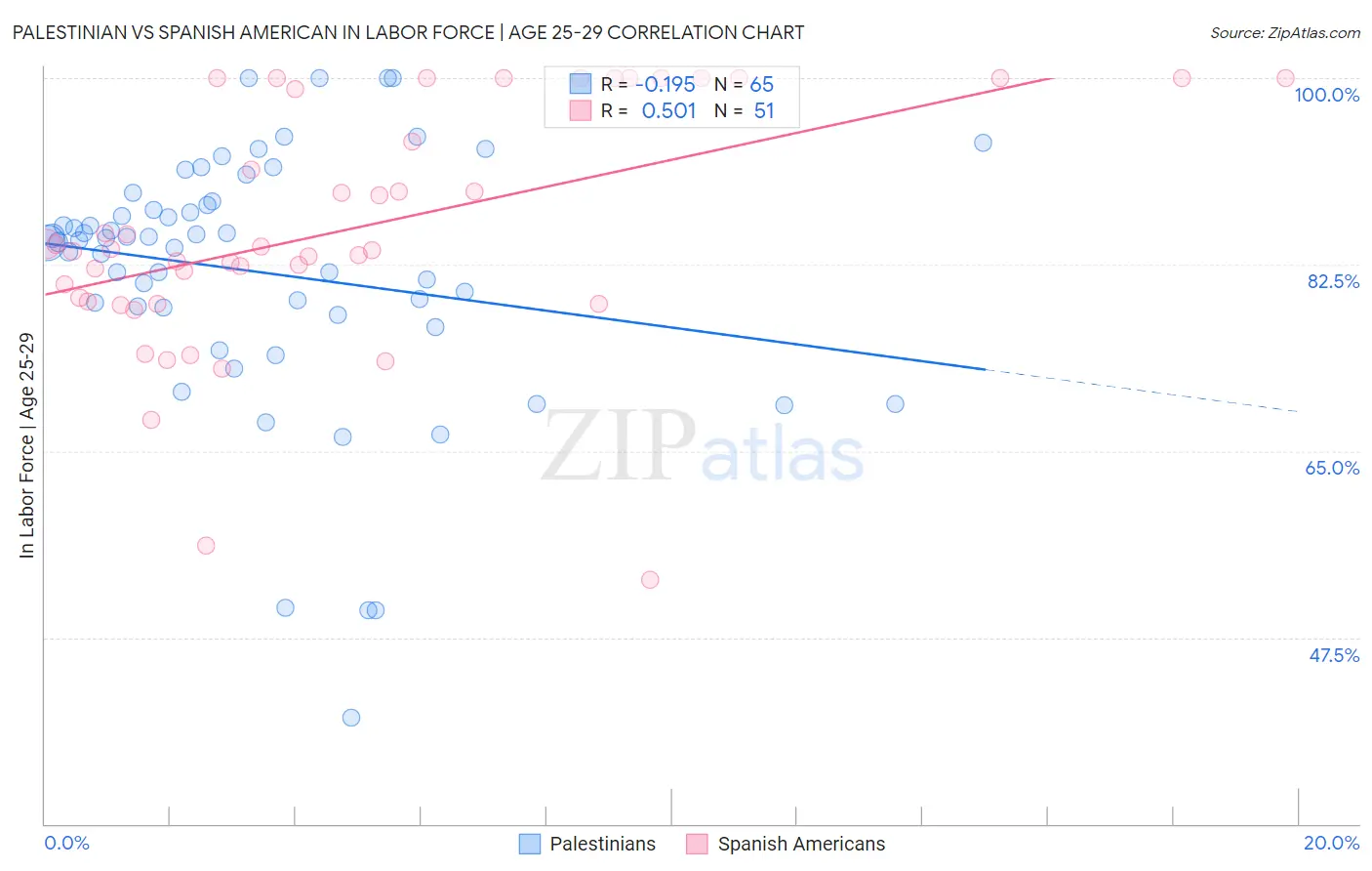 Palestinian vs Spanish American In Labor Force | Age 25-29