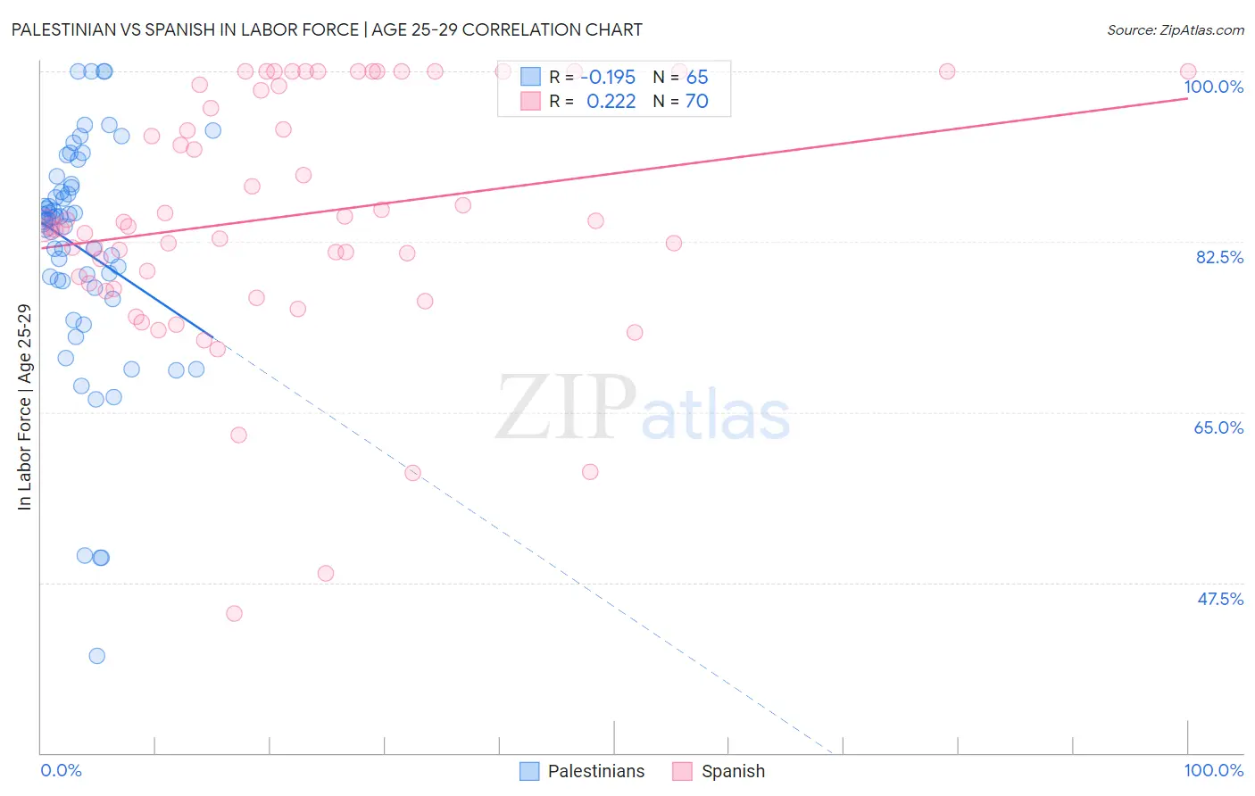 Palestinian vs Spanish In Labor Force | Age 25-29