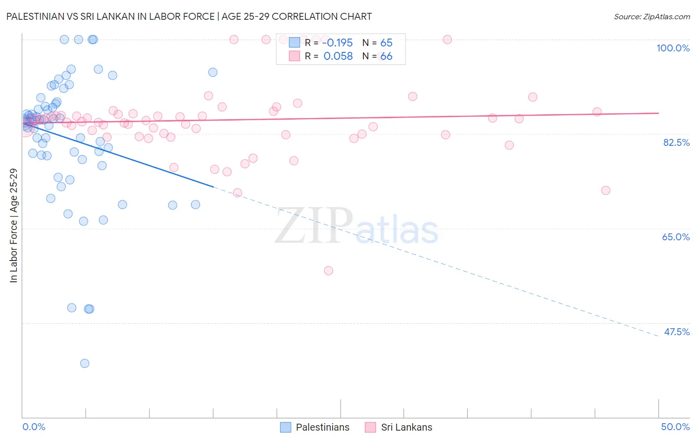 Palestinian vs Sri Lankan In Labor Force | Age 25-29