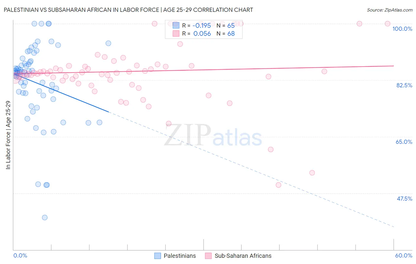 Palestinian vs Subsaharan African In Labor Force | Age 25-29