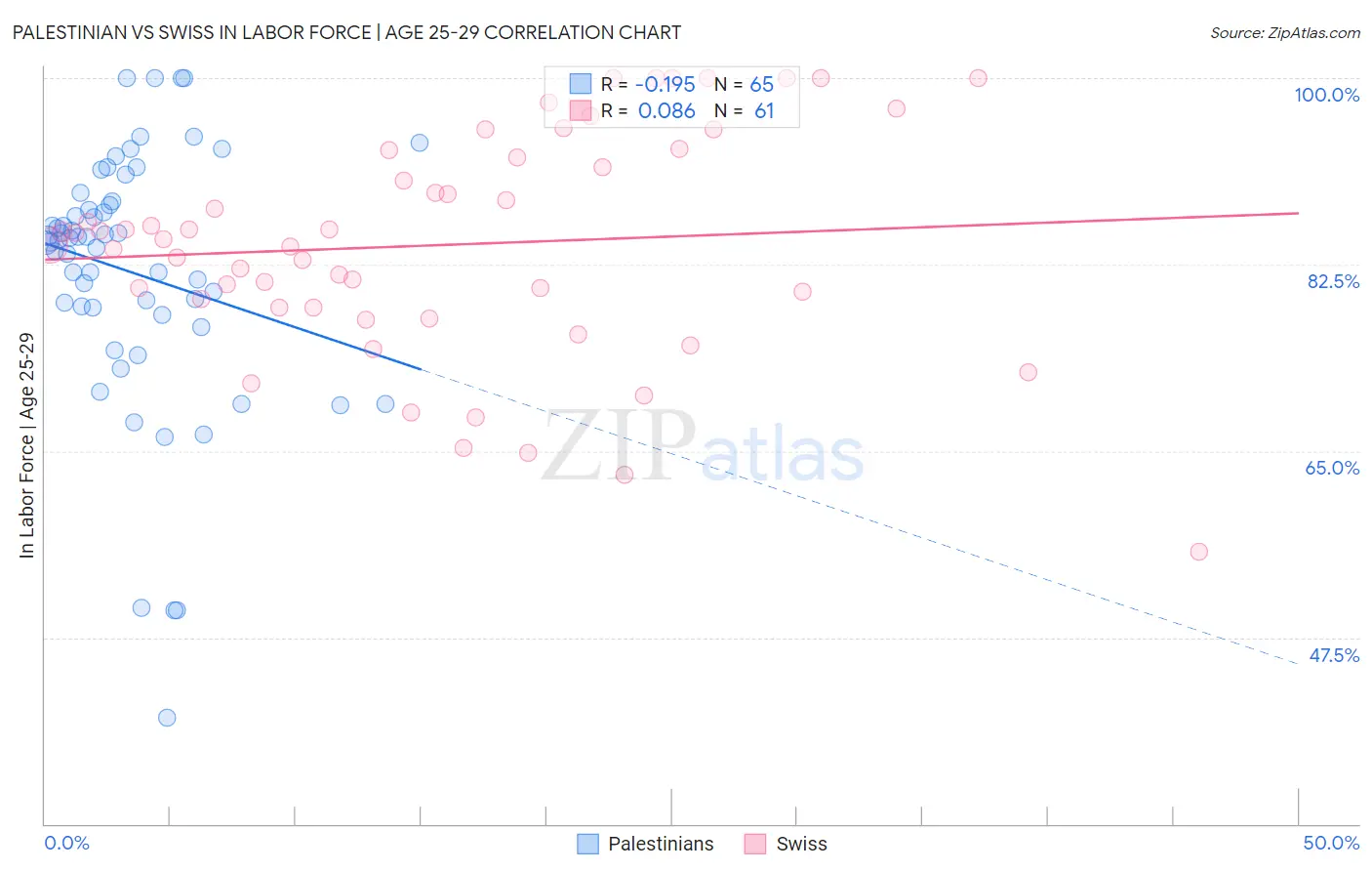Palestinian vs Swiss In Labor Force | Age 25-29