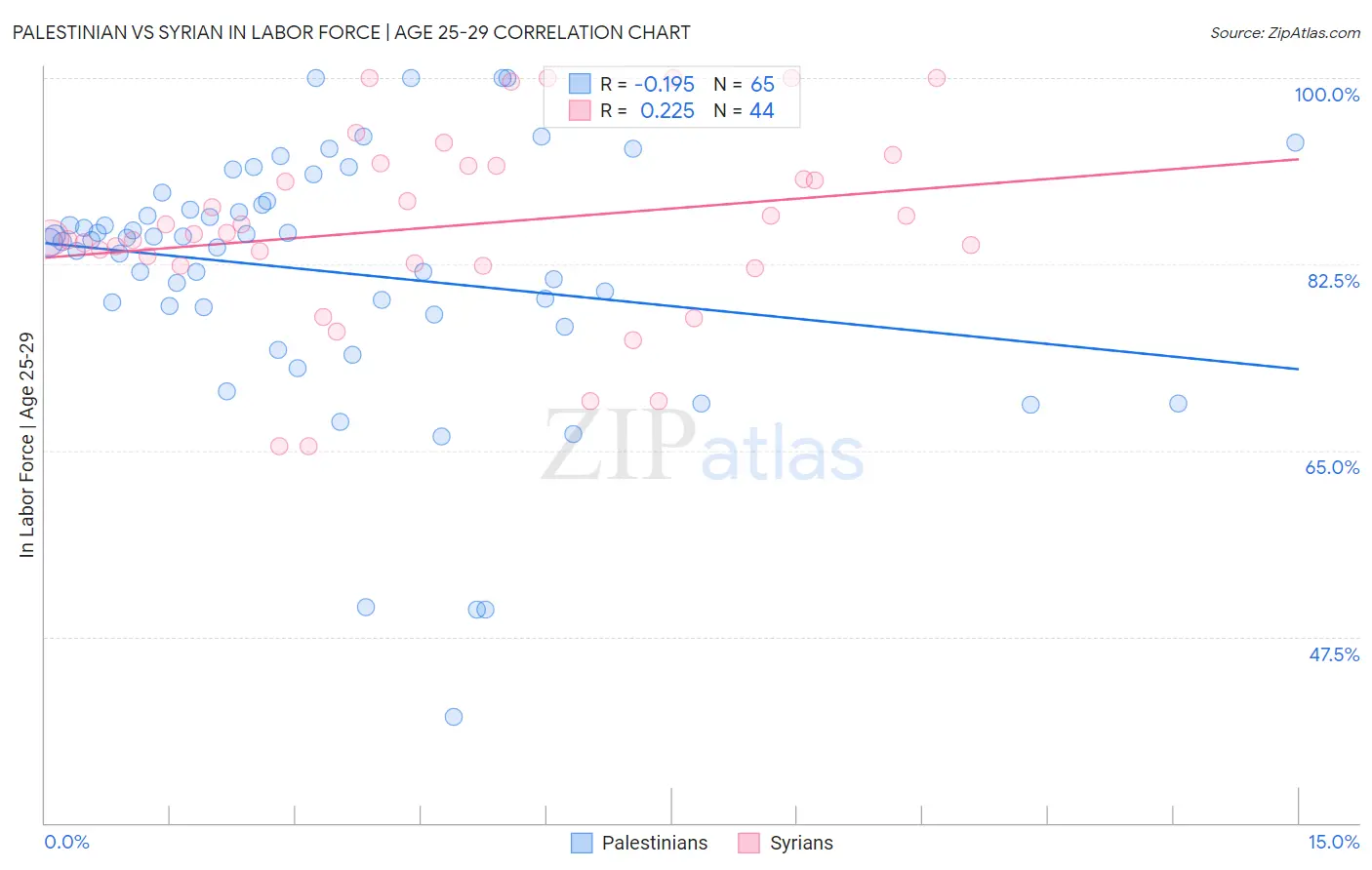 Palestinian vs Syrian In Labor Force | Age 25-29