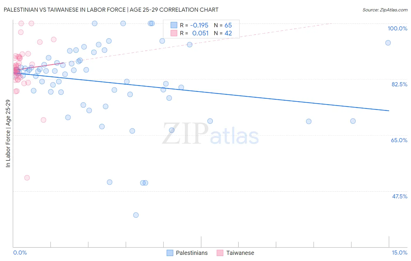 Palestinian vs Taiwanese In Labor Force | Age 25-29