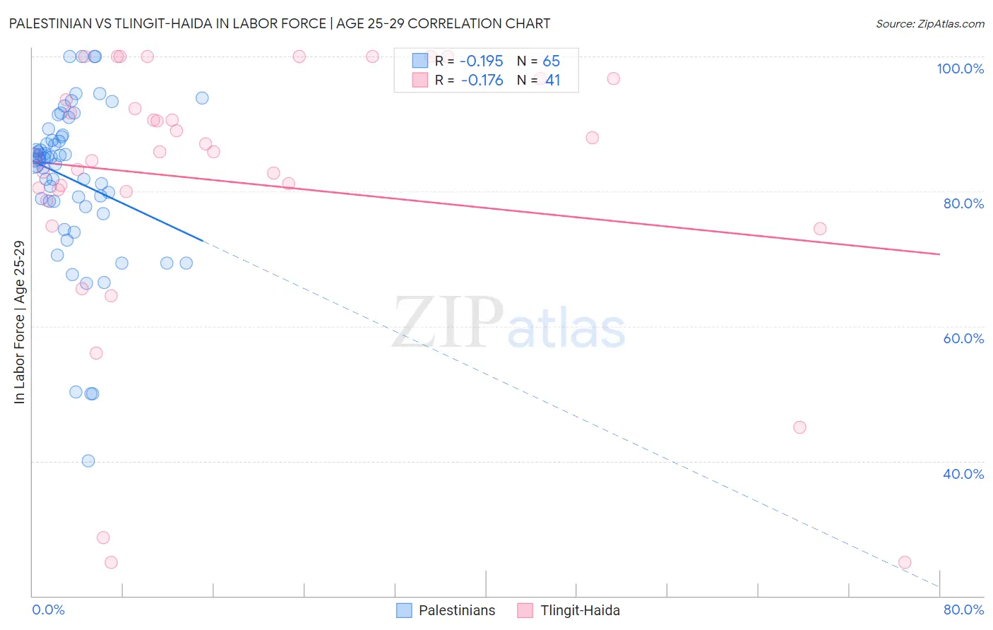 Palestinian vs Tlingit-Haida In Labor Force | Age 25-29
