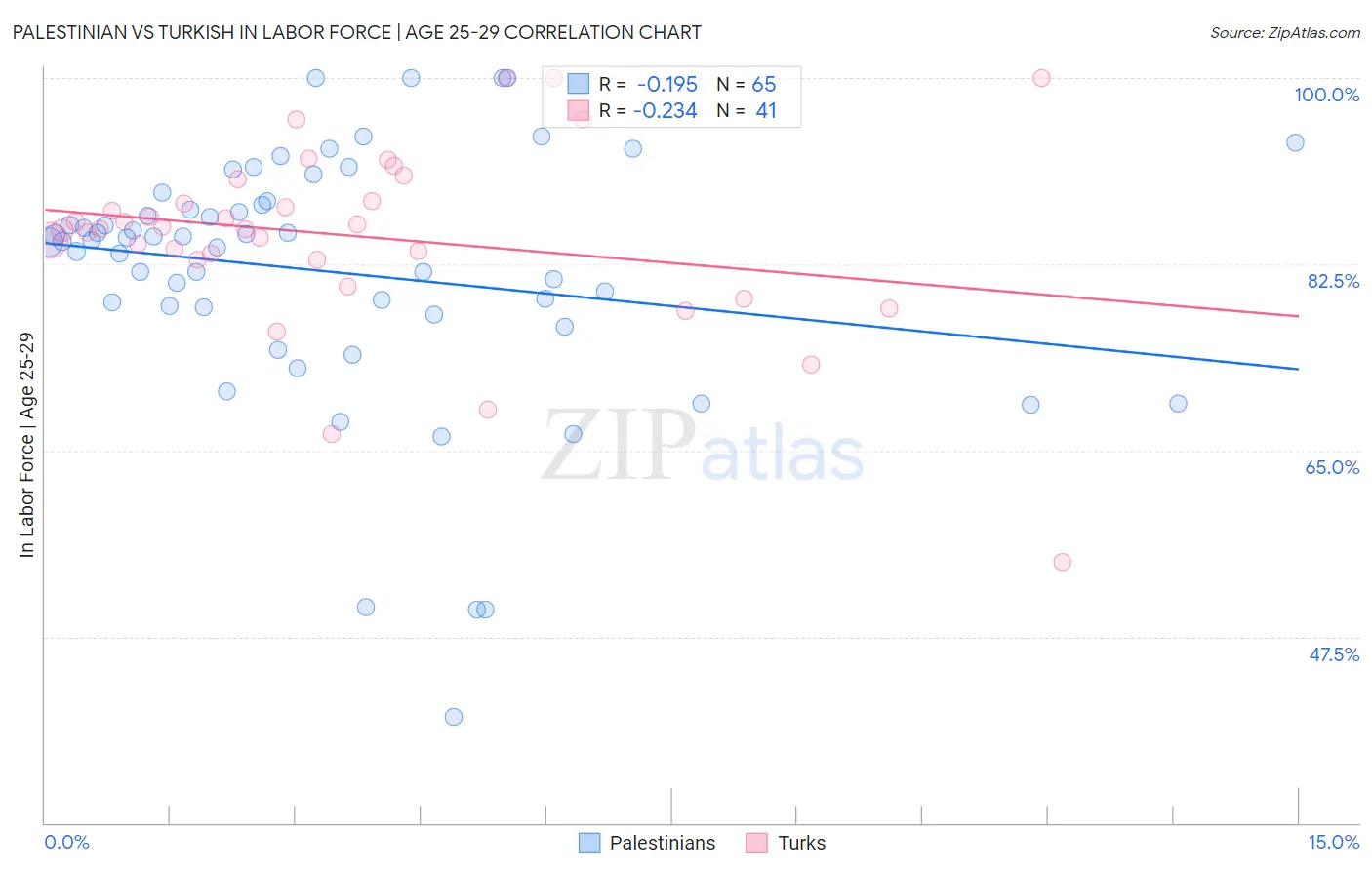 Palestinian vs Turkish In Labor Force | Age 25-29