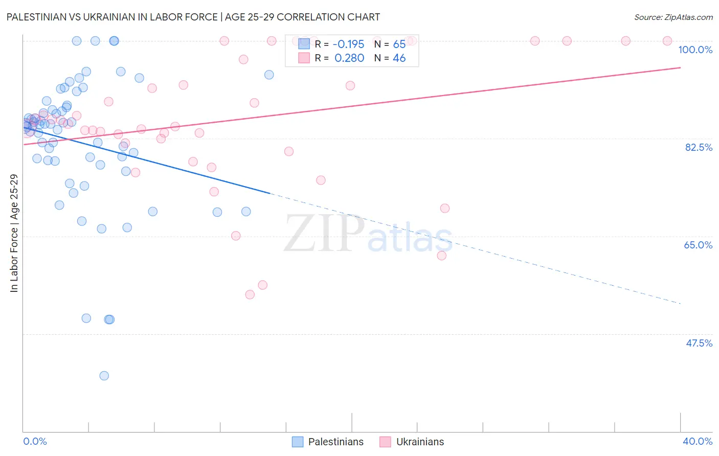 Palestinian vs Ukrainian In Labor Force | Age 25-29