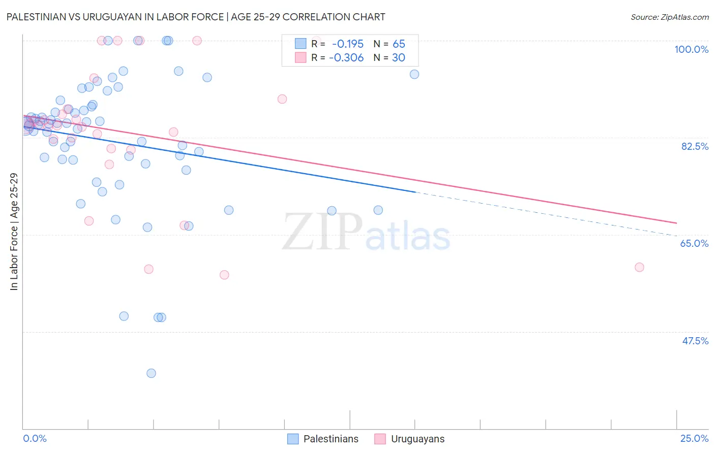Palestinian vs Uruguayan In Labor Force | Age 25-29