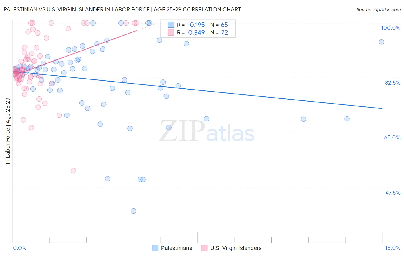 Palestinian vs U.S. Virgin Islander In Labor Force | Age 25-29