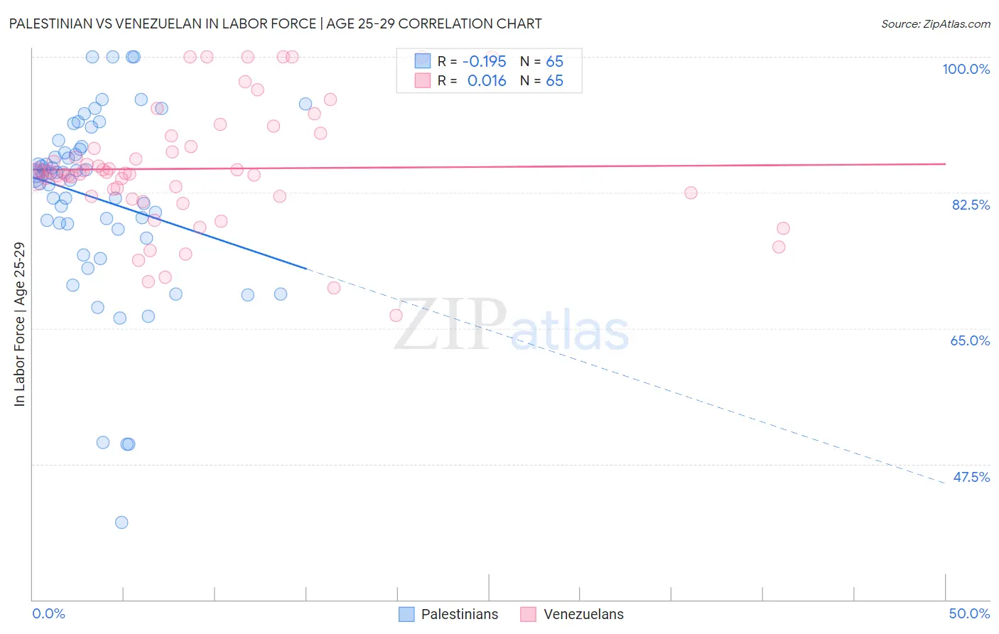 Palestinian vs Venezuelan In Labor Force | Age 25-29