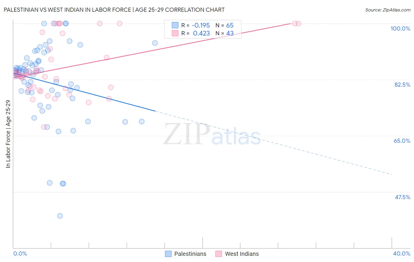 Palestinian vs West Indian In Labor Force | Age 25-29