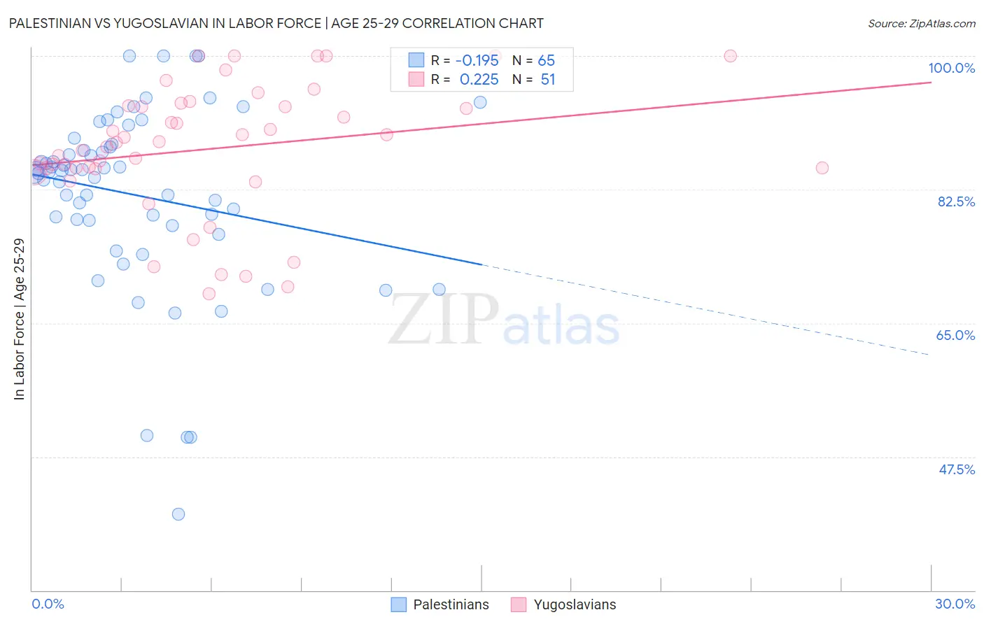 Palestinian vs Yugoslavian In Labor Force | Age 25-29