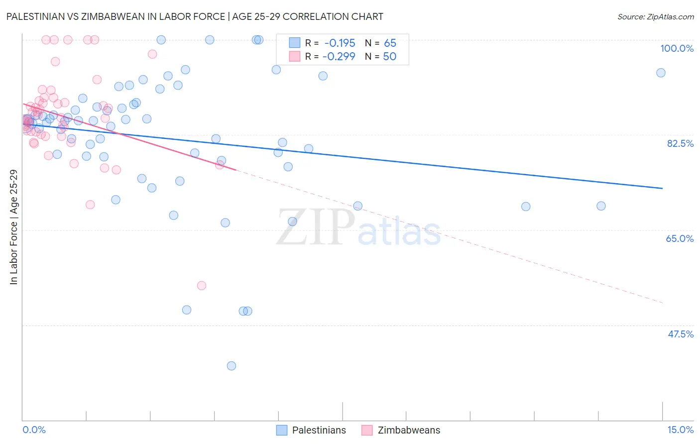 Palestinian vs Zimbabwean In Labor Force | Age 25-29