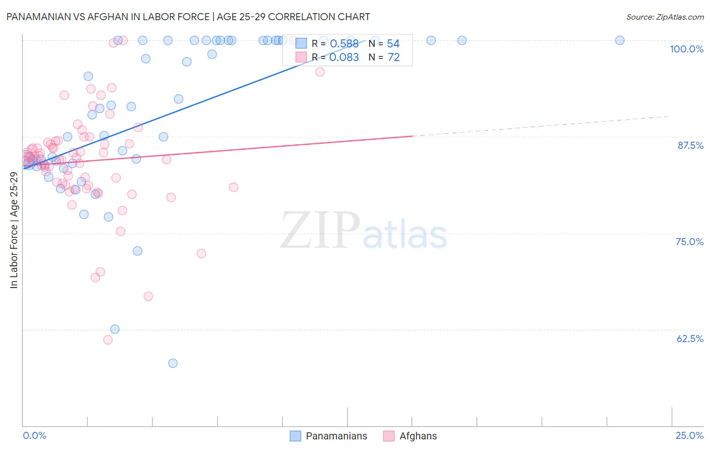 Panamanian vs Afghan In Labor Force | Age 25-29