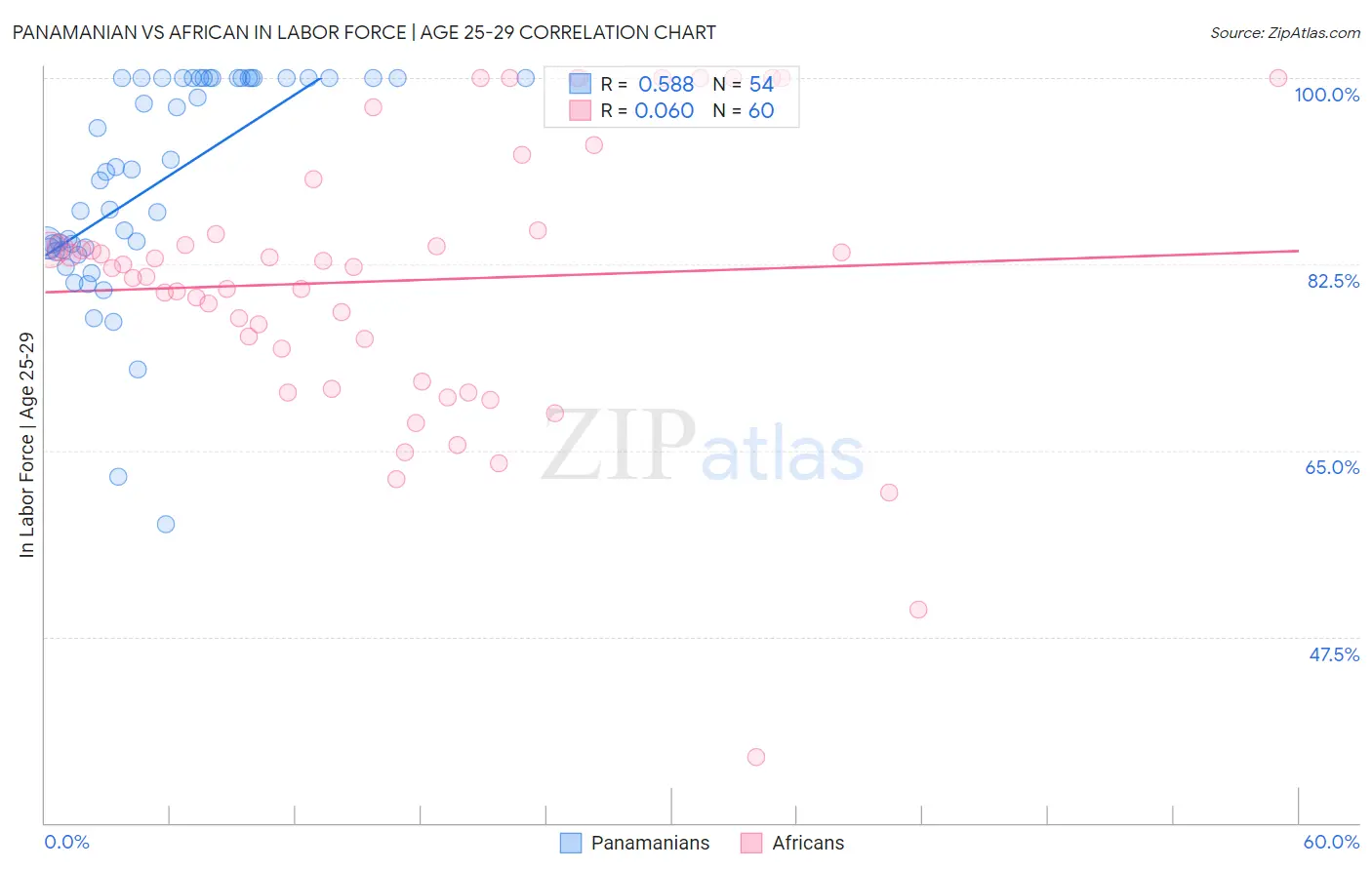 Panamanian vs African In Labor Force | Age 25-29