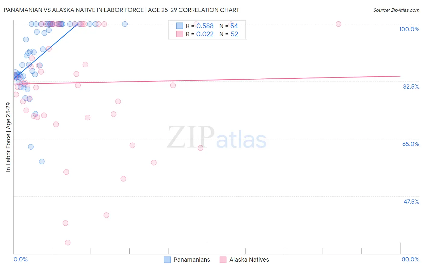 Panamanian vs Alaska Native In Labor Force | Age 25-29