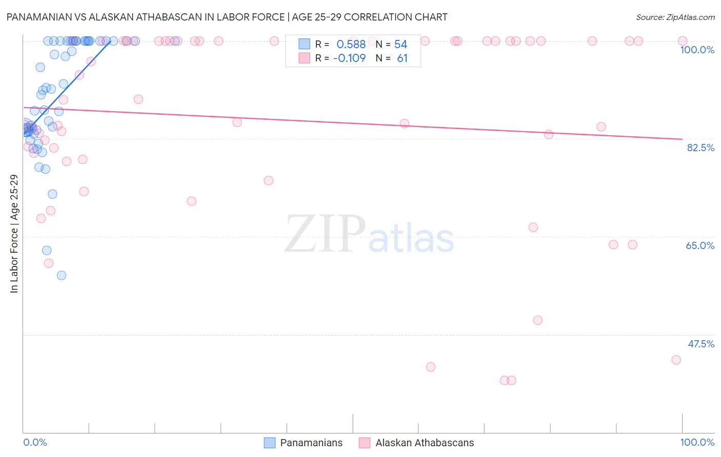 Panamanian vs Alaskan Athabascan In Labor Force | Age 25-29
