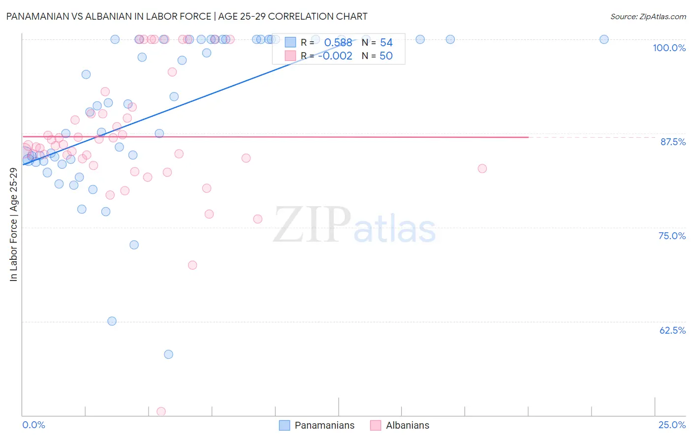 Panamanian vs Albanian In Labor Force | Age 25-29