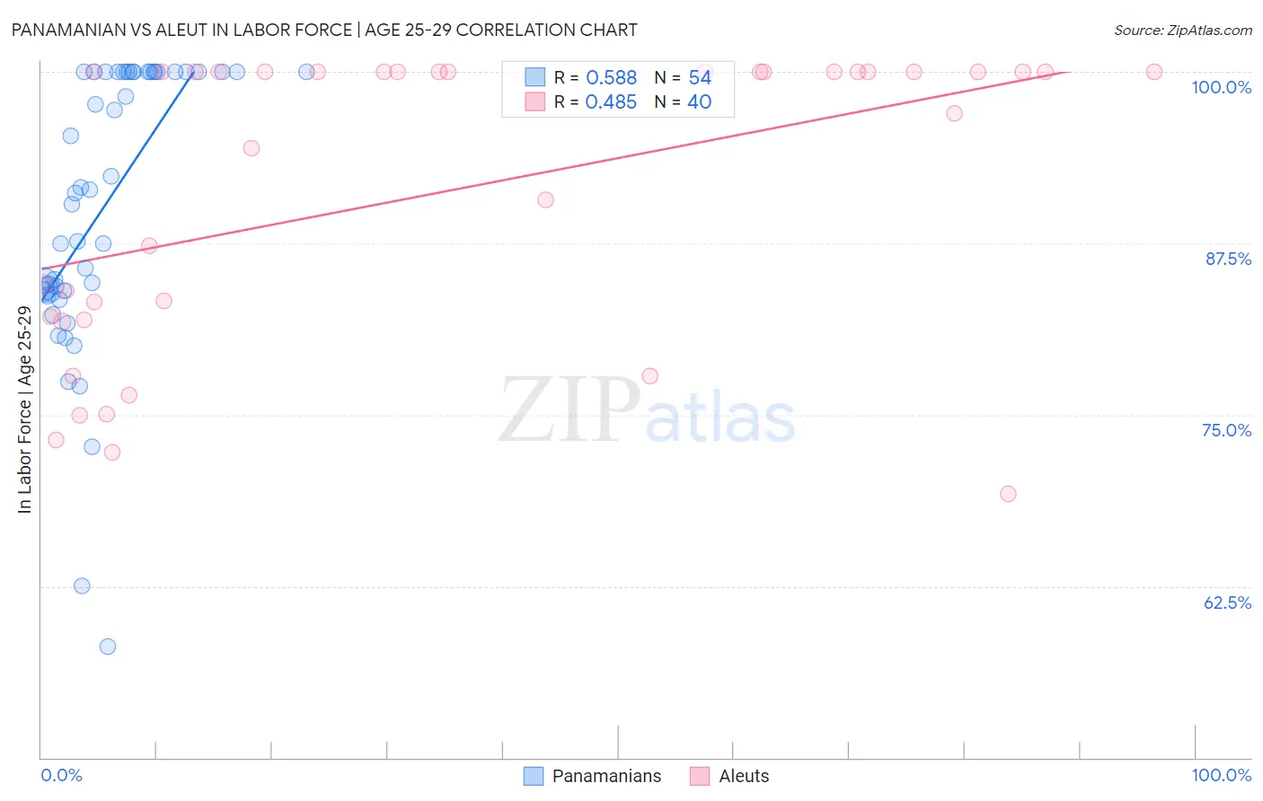 Panamanian vs Aleut In Labor Force | Age 25-29