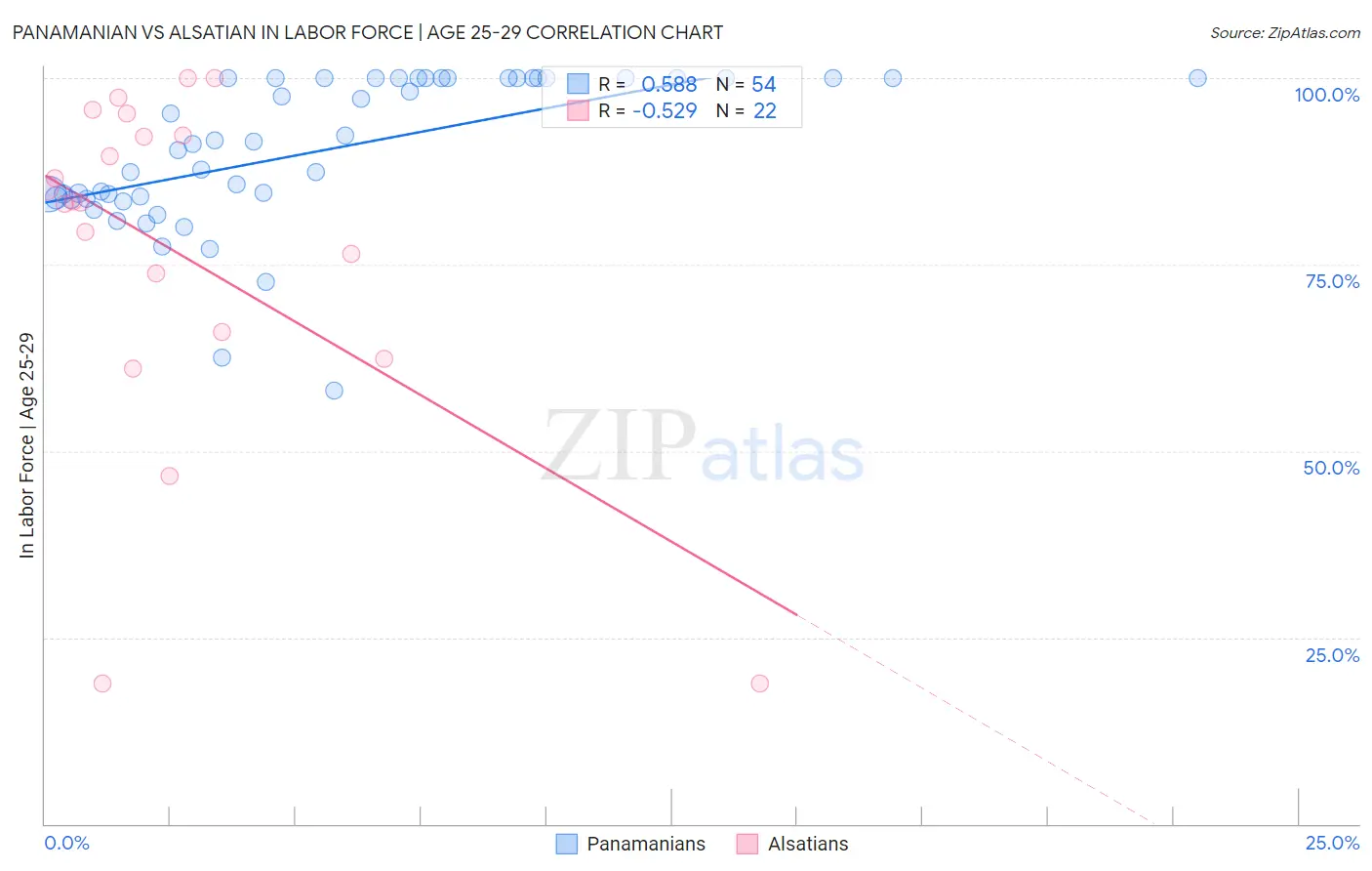 Panamanian vs Alsatian In Labor Force | Age 25-29