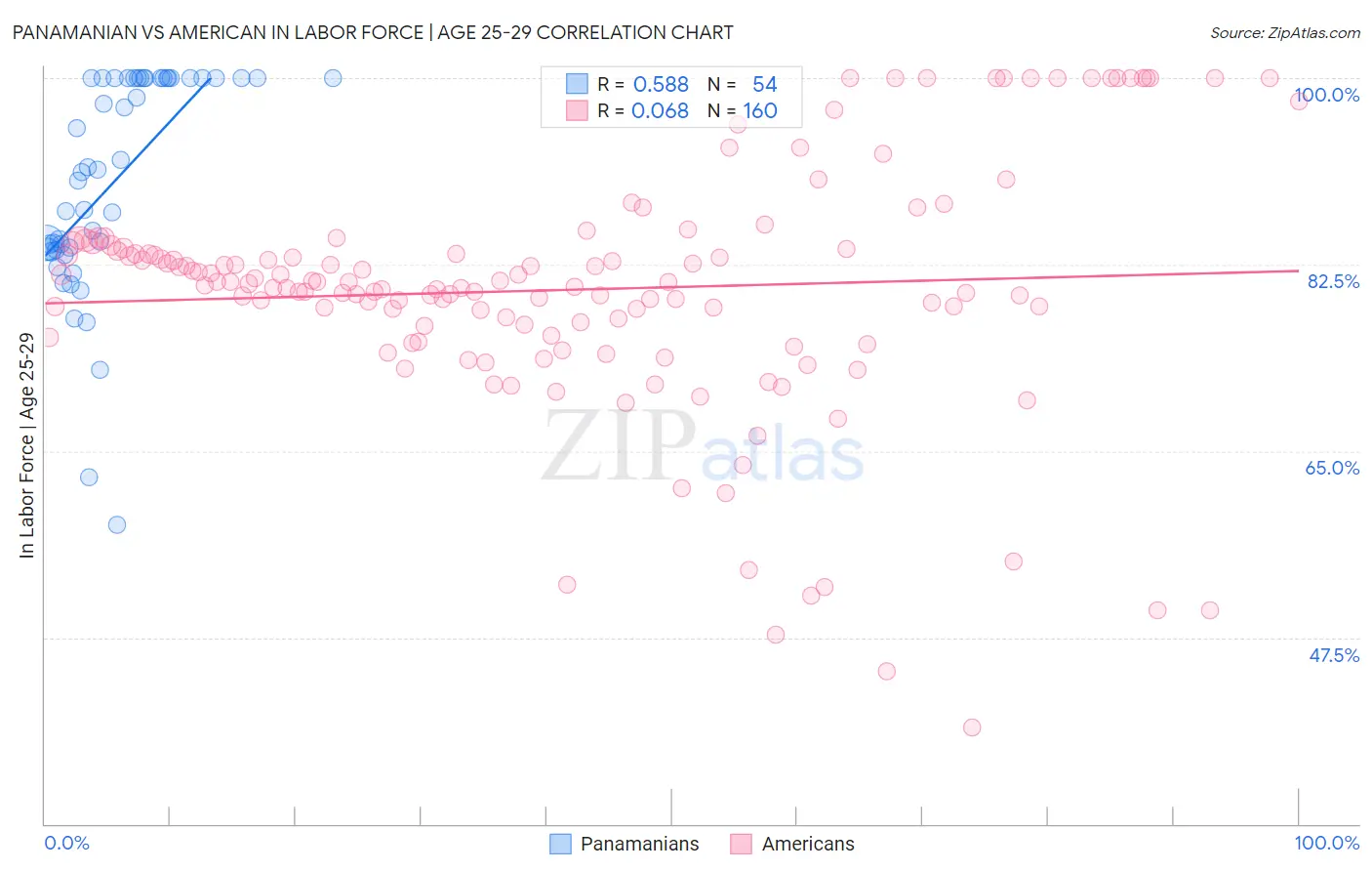 Panamanian vs American In Labor Force | Age 25-29