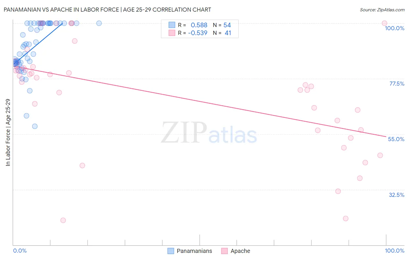 Panamanian vs Apache In Labor Force | Age 25-29