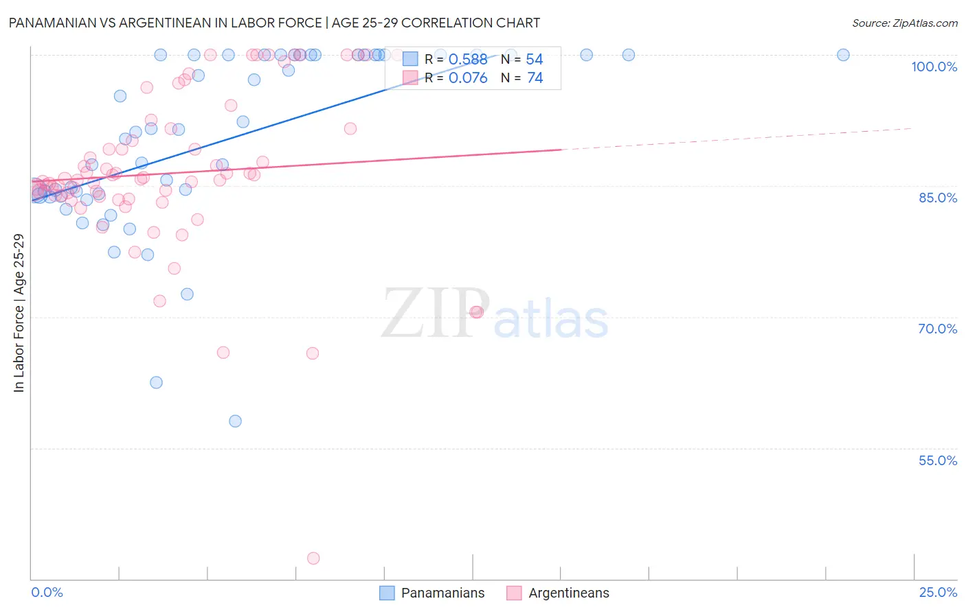 Panamanian vs Argentinean In Labor Force | Age 25-29