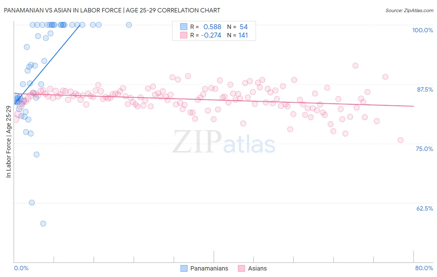 Panamanian vs Asian In Labor Force | Age 25-29