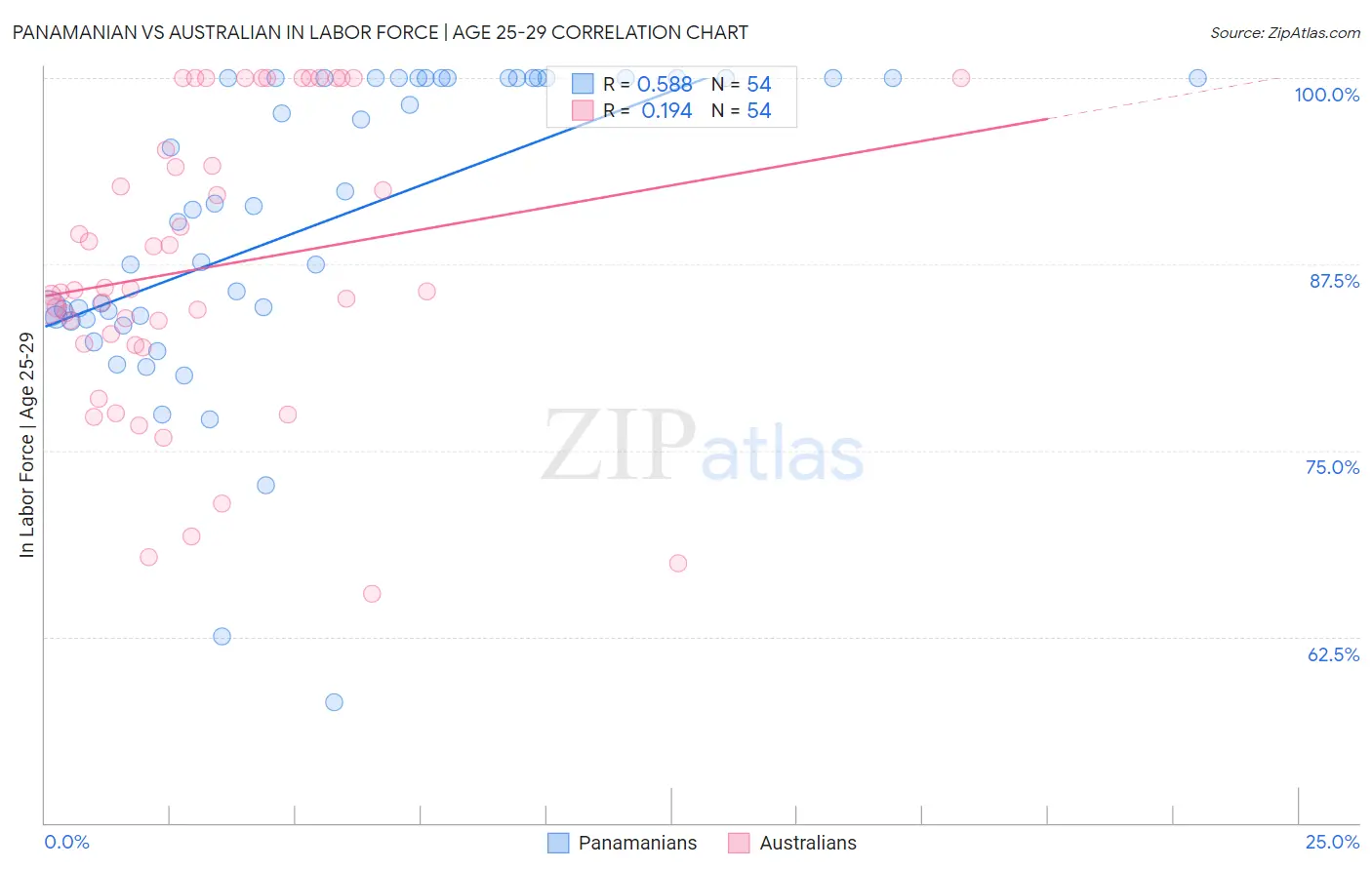Panamanian vs Australian In Labor Force | Age 25-29