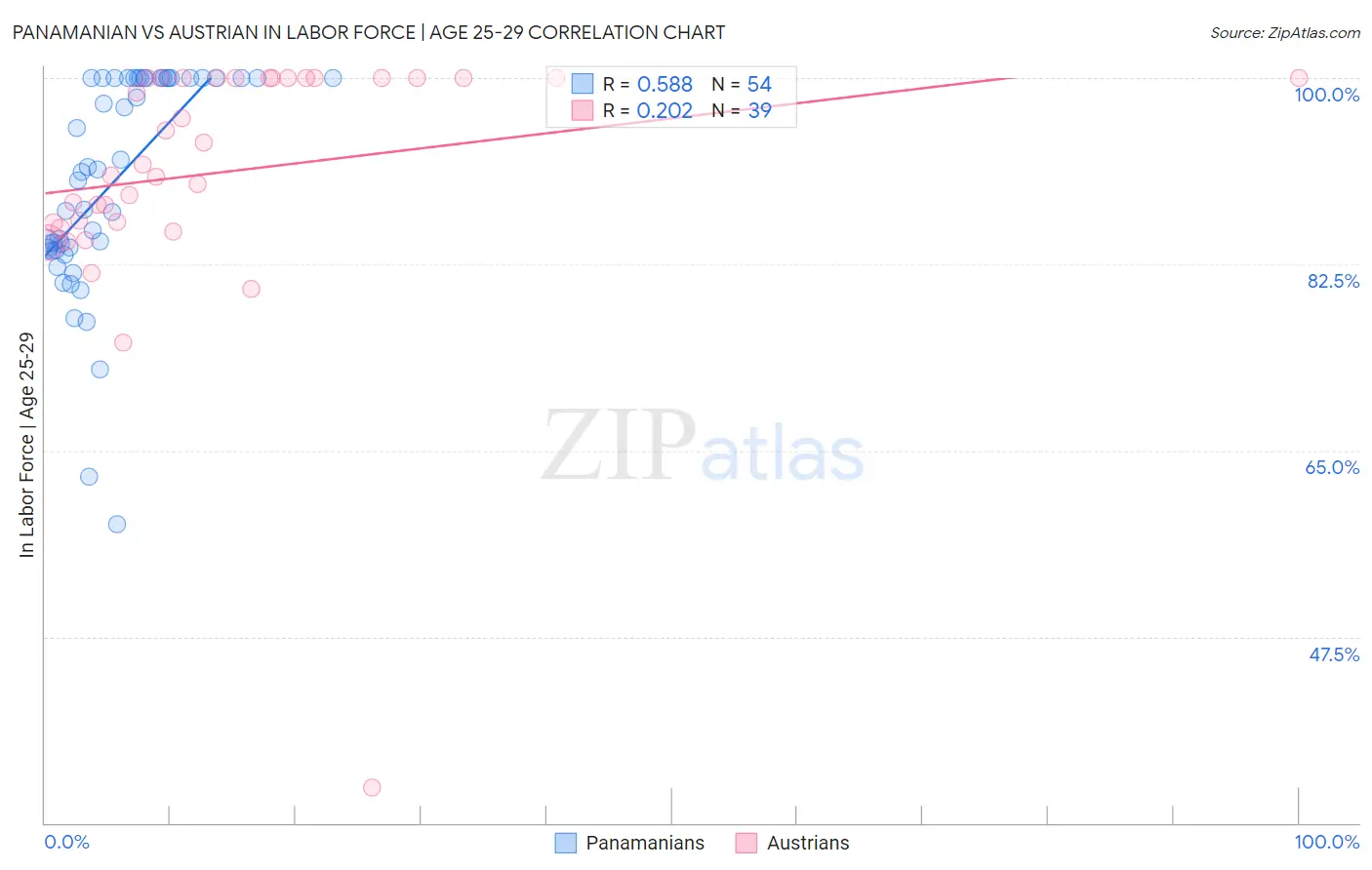 Panamanian vs Austrian In Labor Force | Age 25-29