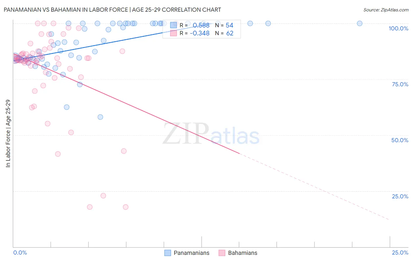 Panamanian vs Bahamian In Labor Force | Age 25-29