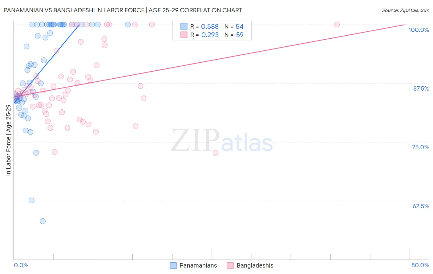 Panamanian vs Bangladeshi In Labor Force | Age 25-29