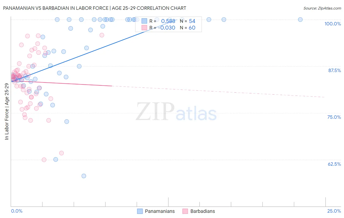 Panamanian vs Barbadian In Labor Force | Age 25-29