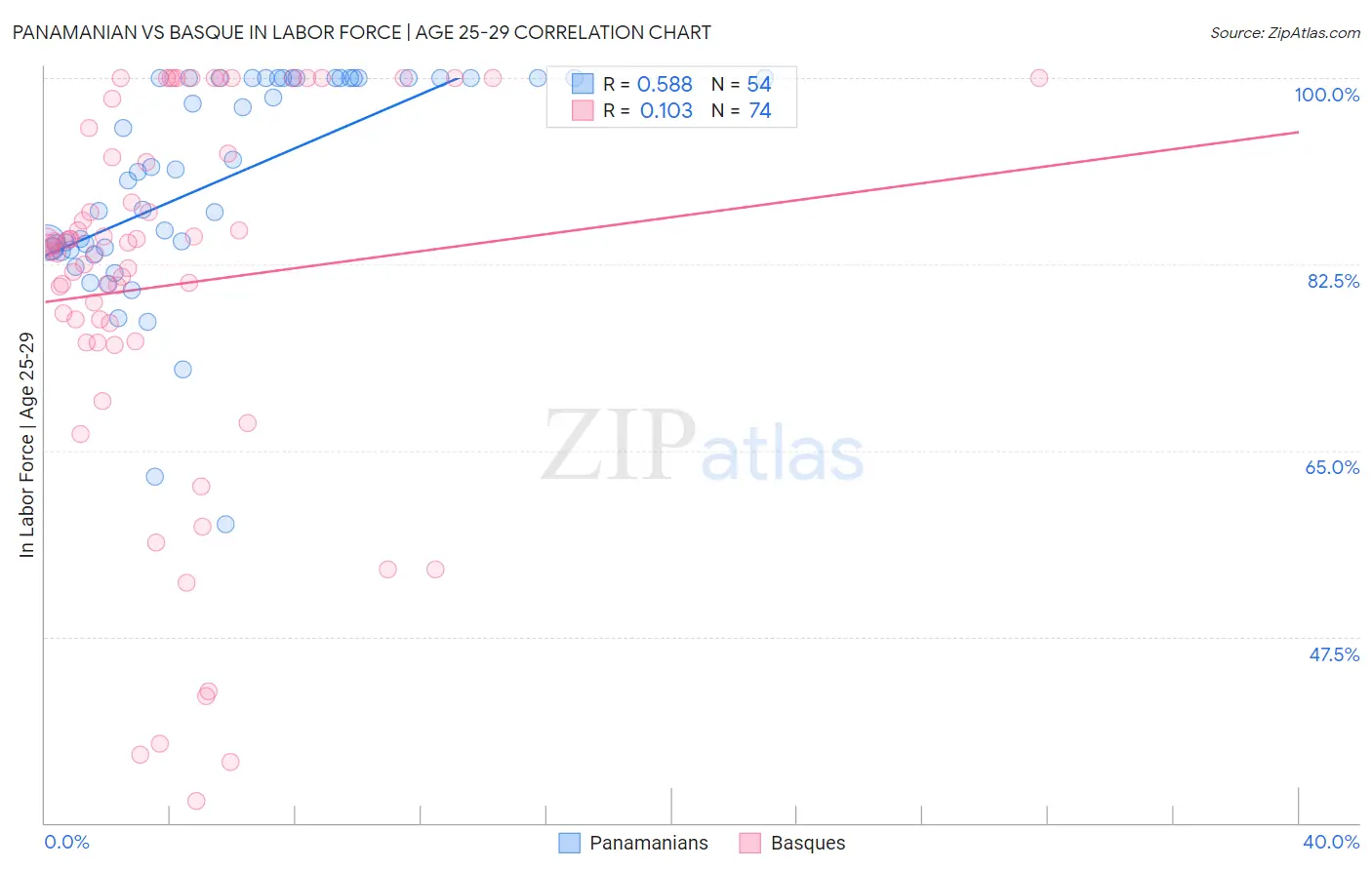 Panamanian vs Basque In Labor Force | Age 25-29