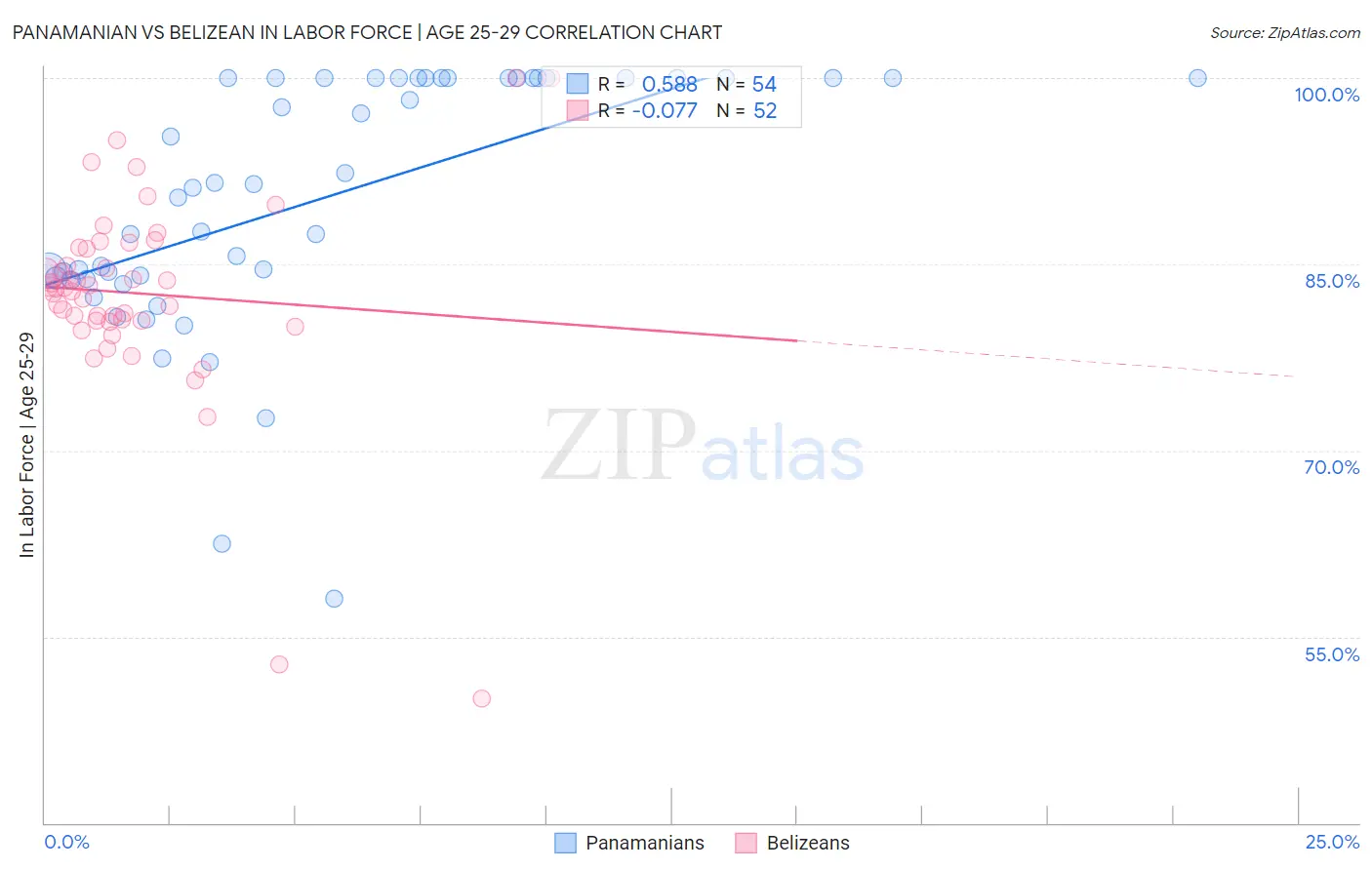 Panamanian vs Belizean In Labor Force | Age 25-29