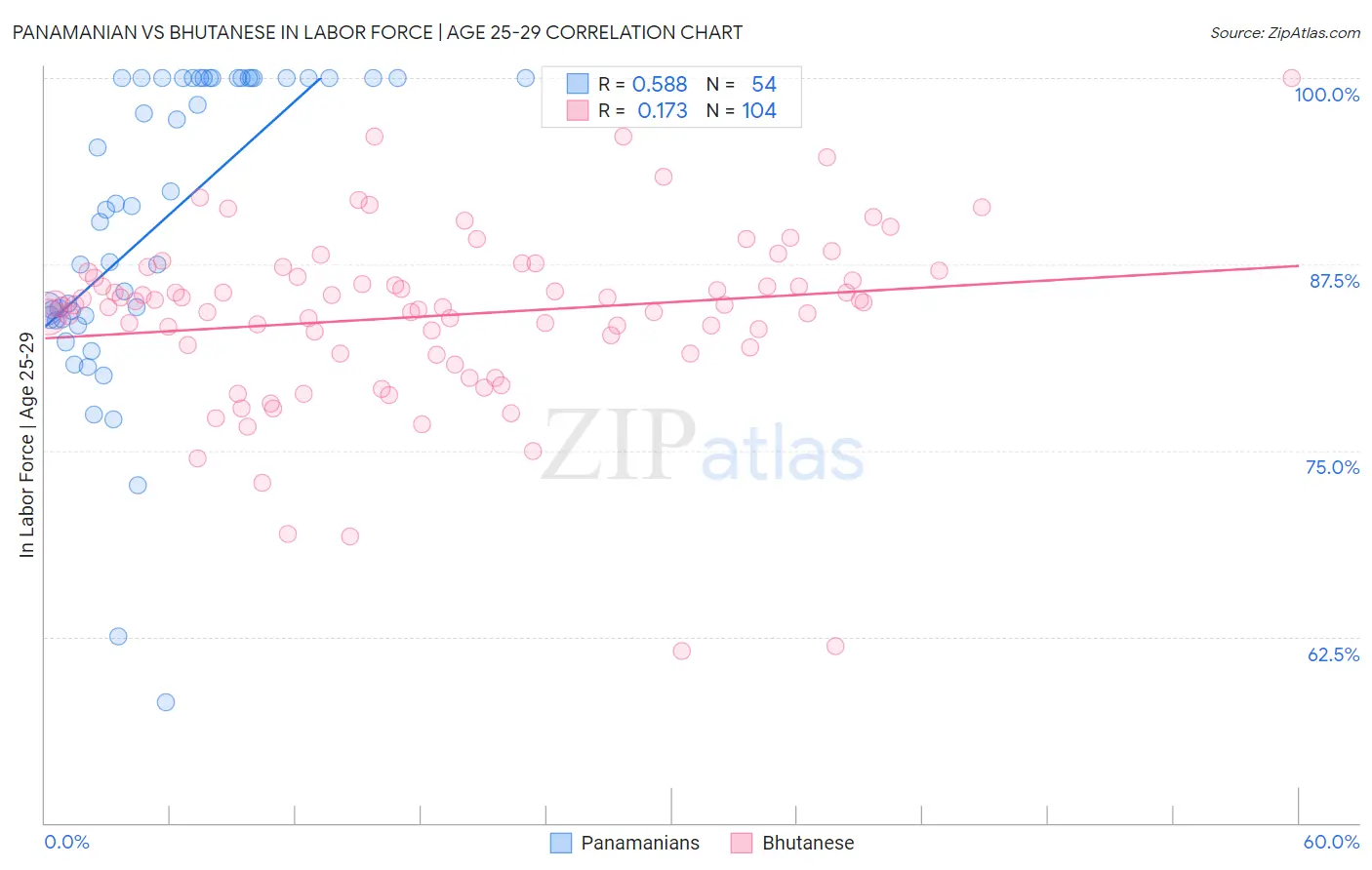 Panamanian vs Bhutanese In Labor Force | Age 25-29