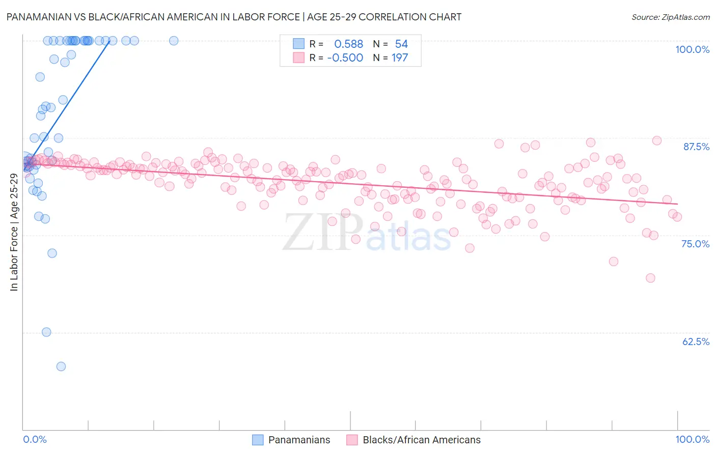 Panamanian vs Black/African American In Labor Force | Age 25-29