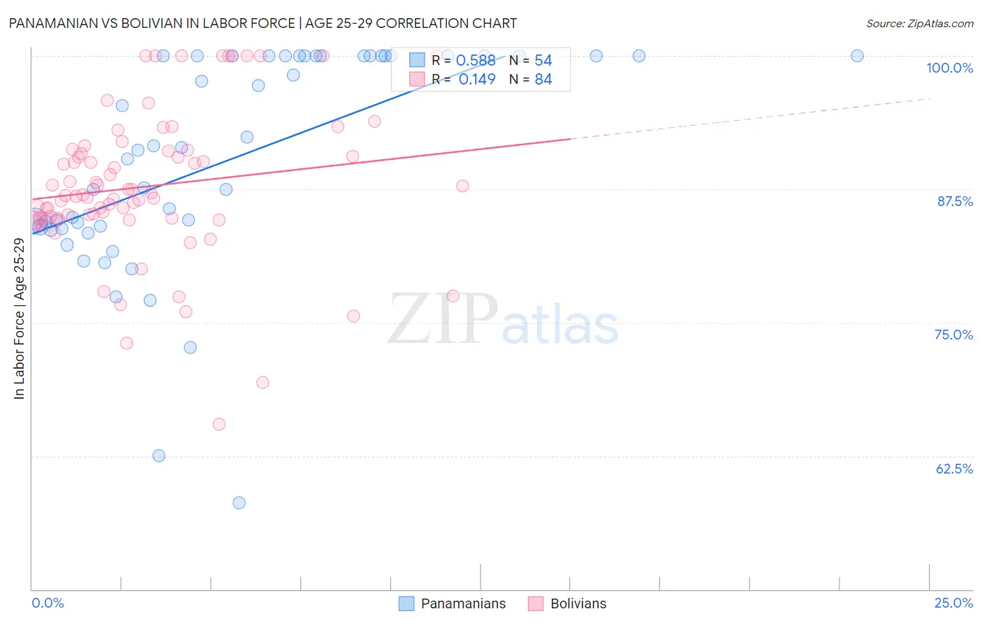 Panamanian vs Bolivian In Labor Force | Age 25-29