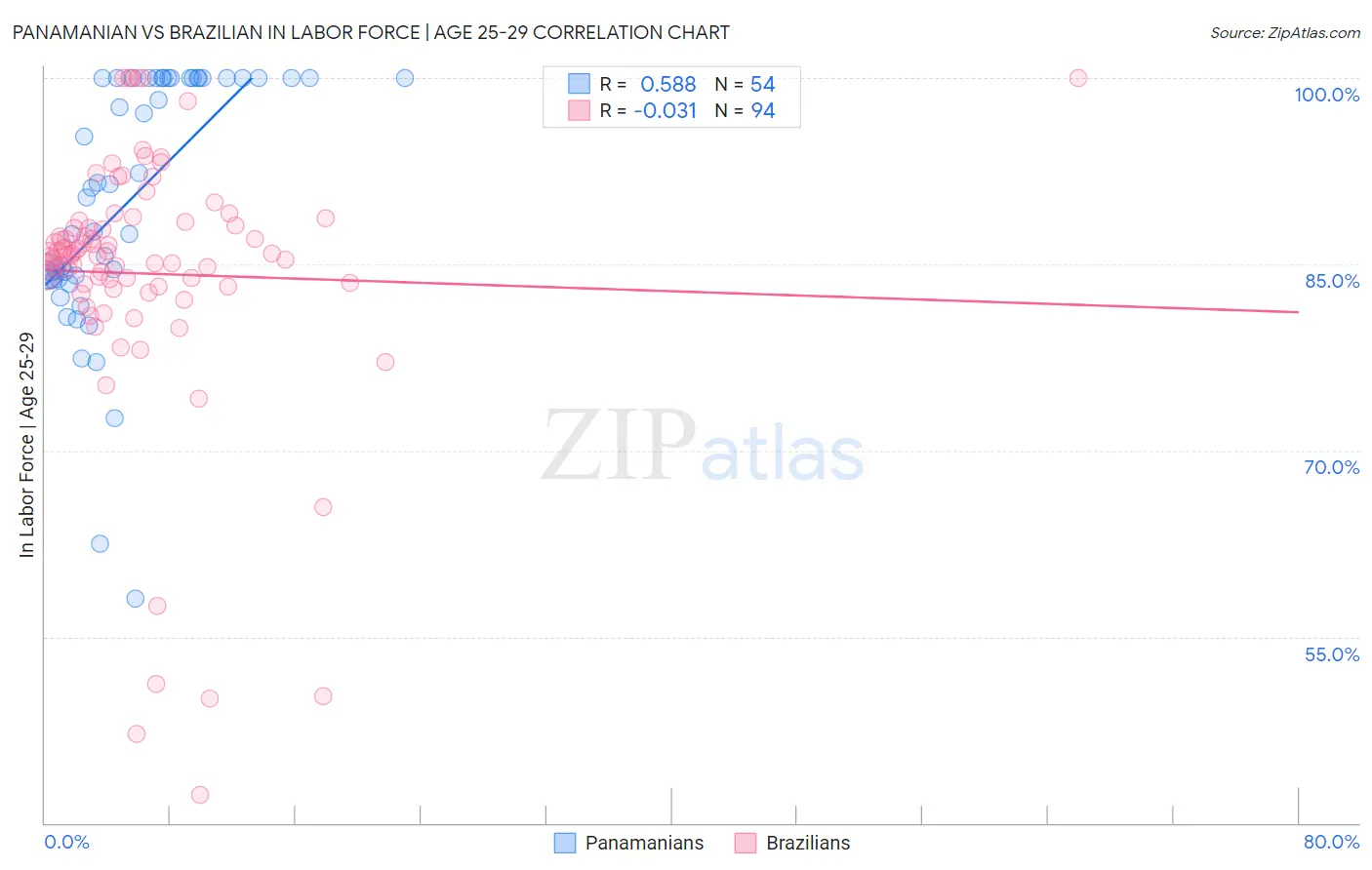 Panamanian vs Brazilian In Labor Force | Age 25-29